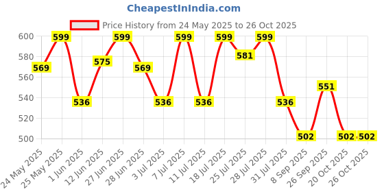 flipkart.com doctor's choice Creatine Monohydrate Creatine doctor's choice Price History Graph from 24 May 2025 to 26 Oct 2025