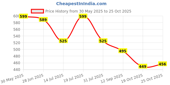 flipkart.com doctor's choice Creatine Monohydrate Creatine doctor's choice Price History Graph from 30 May 2025 to 25 Oct 2025