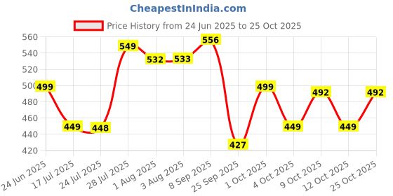 flipkart.com avvatar Creatine Monohydrate Creatine avvatar Price History Graph from 24 Jun 2025 to 25 Oct 2025