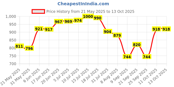 flipkart.com fast&up Creatine Monohydrate Essentials | Ultra Micronized | Easy Digestion -83 Servings Protein Blends fast&up Price History Graph from 21 May 2025 to 12 Oct 2025