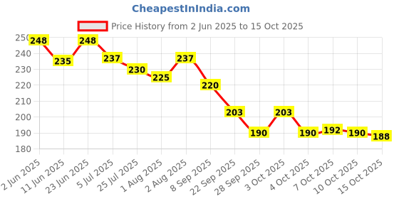 flipkart.com primemuscle nutritions Creatine monohydrate | 100% Pure Creatine primemuscle nutritions Price History Graph from 2 Jun 2025 to 15 Oct 2025