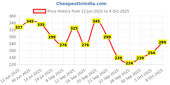 flipkart.com tata 1mg Creatine Monohydrate | 100% Pure | Zero Calories | Fast Absorption Creatine tata 1mg Price History Graph from 12 Jun 2025 to 9 Oct 2025