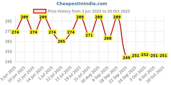 flipkart.com as-it-is nutrition Creatine Monohydrate | USA Labdoor Certified for Accuracy & Purity Creatine as-it-is nutrition Price History Graph from 3 Jun 2025 to 20 Oct 2025