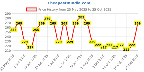 flipkart.com nakpro Creatine Monohydrate Powder for Muscle Endurance & Recovery Creatine Creatine nakpro Price History Graph from 25 May 2025 to 25 Oct 2025