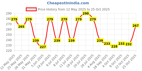 flipkart.com nakpro Creatine Monohydrate Powder for Muscle Endurance & Recovery Creatine Creatine nakpro Price History Graph from 12 May 2025 to 25 Oct 2025