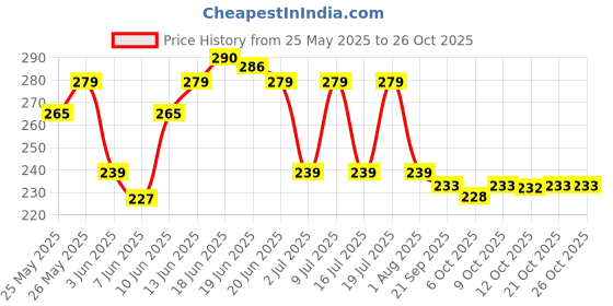 flipkart.com nakpro Creatine Monohydrate Powder for Muscle Endurance & Recovery Creatine Creatine nakpro Price History Graph from 25 May 2025 to 25 Oct 2025