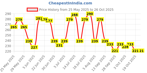 flipkart.com nakpro Creatine Monohydrate Powder for Muscle Endurance & Recovery Creatine Creatine nakpro Price History Graph from 25 May 2025 to 25 Oct 2025