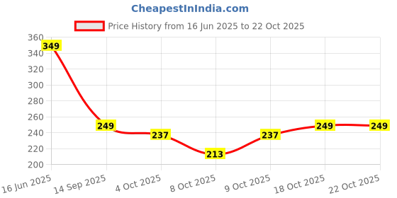 flipkart.com carbamide forte Creatine Monohydrate Powder | Unflavoured Creatine for Muscle Strength Creatine carbamide forte Price History Graph from 16 Jun 2025 to 22 Oct 2025
