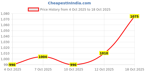 flipkart.com naturaltein Creatine Monohydrate Unflavored | 3g Creatine Per Serving Creatine naturaltein Price History Graph from 4 Oct 2025 to 18 Oct 2025
