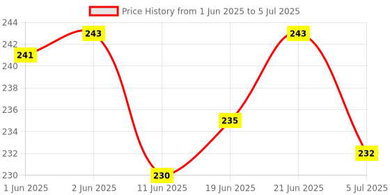 flipkart.com primemuscle nutritions Creatine monohydrate with shaker Creatine primemuscle nutritions Price History Graph from 1 Jun 2025 to 5 Jul 2025