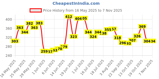 flipkart.com powerlift Creatine Monohydrate with Shaker, Muscle Repair & Recovery, 33 servings Creatine powerlift Price History Graph from 16 May 2025 to 6 Nov 2025