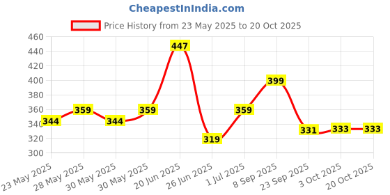 flipkart.com yogabar Creatine Monohyrate Creatine yogabar Price History Graph from 23 May 2025 to 20 Oct 2025