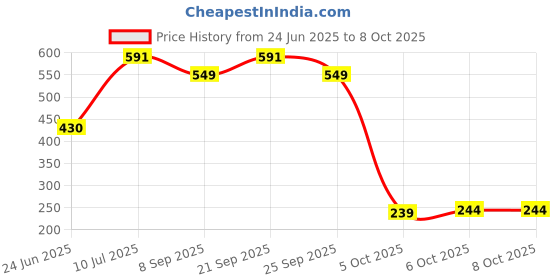 flipkart.com creating bharat Table Floor Lamp creating bharat Price History Graph from 24 Jun 2025 to 8 Oct 2025