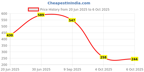 flipkart.com creating bharat Table Floor Lamp creating bharat Price History Graph from 20 Jun 2025 to 6 Oct 2025