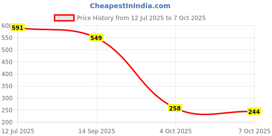 flipkart.com creating bharat Table Floor Lamp creating bharat Price History Graph from 12 Jul 2025 to 7 Oct 2025