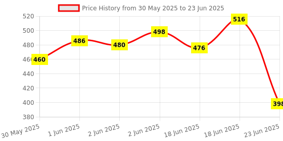 flipkart.com rich mart Creation 12-Digit Desktop Calculator | Big Buttons | Battery & Solar Powered Creation 12-Digit Desktop Calculator Battery & Solar Powered BasicCalculator rich mart Price History Graph from 30 May 2025 to 23 Jun 2025