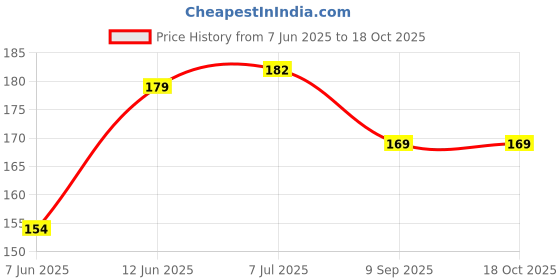 flipkart.com creation ak Freestyle Skipping Rope Black creation ak Price History Graph from 7 Jun 2025 to 18 Oct 2025