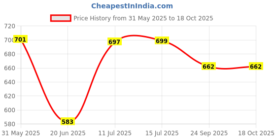 flipkart.com creation bazaar 1.5L Electric Rice Cooker, Food Steamer, Egg Boiler, Travel Cooker Egg Boiler, Egg Cooker, Rice Cooker, Travel Cooker creation bazaar Price History Graph from 31 May 2025 to 18 Oct 2025