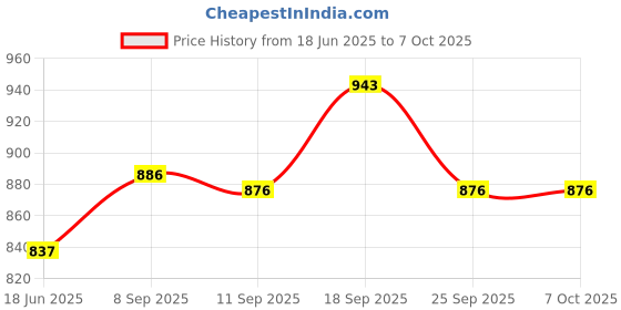 flipkart.com creation bazaar Cooker 1.8 L, Rice Maker Cooker with Steaming Feature, Multifunction Portable Travel Cooker, Rice Cooker, Food Steamer, Egg Cooker, Egg Boiler creation bazaar Price History Graph from 18 Jun 2025 to 6 Oct 2025