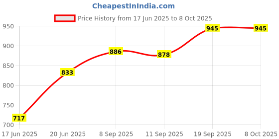 flipkart.com creation bazaar Cookers,Portable Mini Rice Cooker With Non Stick And Automatic Cooking Operation Egg Boiler, Rice Cooker, Travel Cooker, Food Steamer, Egg Cooker, Egg Boiler creation bazaar Price History Graph from 17 Jun 2025 to 8 Oct 2025