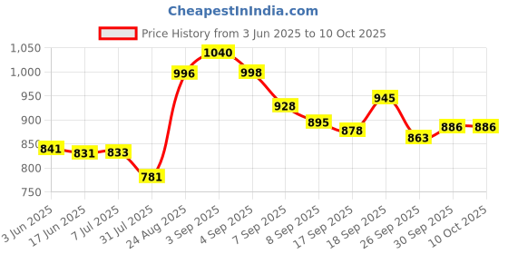 flipkart.com creation bazaar Cookers,Portable Mini Rice Cooker with Non Stick Liner and Glass Transparent Lid Rice Cooker, Travel Cooker, Food Steamer, Egg Cooker, Egg Boiler creation bazaar Price History Graph from 3 Jun 2025 to 10 Oct 2025