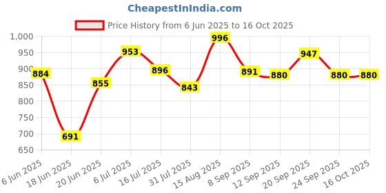 flipkart.com creation bazaar Cooking Pot Noodle Maker Egg Boiler Vegetable and Rice Cooker and Steamer Rice Cooker, Travel Cooker creation bazaar Price History Graph from 6 Jun 2025 to 16 Oct 2025