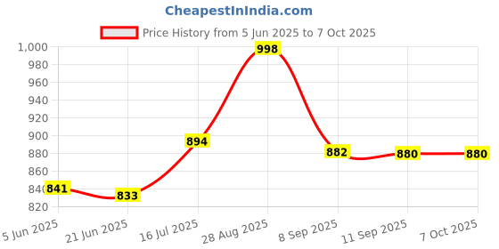flipkart.com creation bazaar Egg Boiling Cooker full Automatic Non-Stick Cooker Travel Mini Rice Cook Pot Rice Cooker, Travel Cooker, Egg Cooker, Egg Boiler creation bazaar Price History Graph from 5 Jun 2025 to 7 Oct 2025