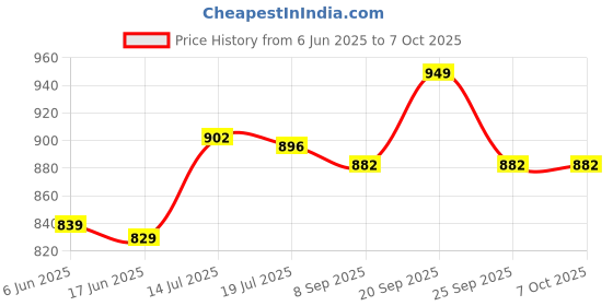 flipkart.com creation bazaar Egg Boiling Cooker full Automatic Non-Stick Cooker Travel Mini Rice Cook Rice Cooker, Travel Cooker, Egg Boiler, Egg Cooker creation bazaar Price History Graph from 6 Jun 2025 to 7 Oct 2025