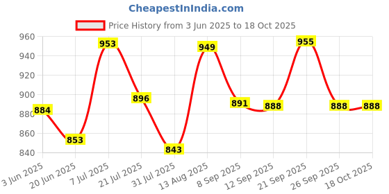 flipkart.com creation bazaar Electric Cooking Pot Non-Stick Cooker, Egg Boiler Rice Cooker, Travel Cooker Rice Cooker, Egg Boiler, Egg Cooker, Travel Cooker creation bazaar Price History Graph from 3 Jun 2025 to 18 Oct 2025