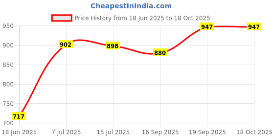 flipkart.com creation bazaar Electric Cooking Pot Non-Stick Cooker Egg Boiler Rice Cooker Travel Cooker Rice Cooker, Egg Boiler, Travel Cooker, Egg Cooker creation bazaar Price History Graph from 18 Jun 2025 to 17 Oct 2025