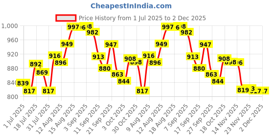flipkart.com creation bazaar Electric Cooking Pot Non-Stick Cooker Egg Boiler Rice Cooker Traveling Cooker Rice Cooker, Travel Cooker, Egg Cooker, Egg Boiler creation bazaar Price History Graph from 1 Jul 2025 to 2 Dec 2025
