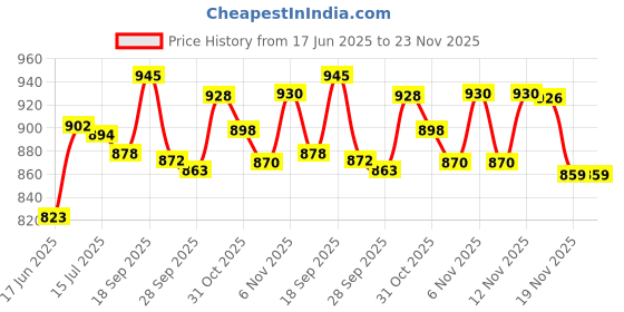 flipkart.com creation bazaar Electric Cooking Pot/Mini Rice Cooker/Portable Non-Stick Rice Cooker, Egg Boiler Rice Cooker, Travel Cooker, Egg Boiler creation bazaar Price History Graph from 17 Jun 2025 to 23 Nov 2025