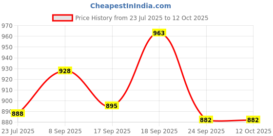 flipkart.com creation bazaar Electric Cooking Pot/Mini Rice Cooker/Portable Non-Stick Rice Cooker Travel Cooker, Egg Boiler creation bazaar Price History Graph from 23 Jul 2025 to 12 Oct 2025