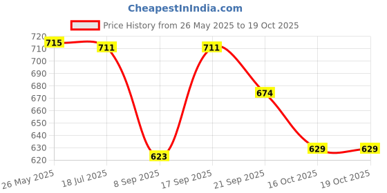 flipkart.com creation bazaar Electric Multi Cooker Kettle with Concealed Base Multifunction Cooking Pot Multi Cooker Electric Kettle creation bazaar Price History Graph from 26 May 2025 to 18 Oct 2025