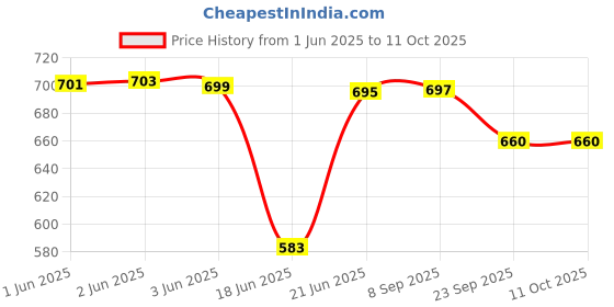 flipkart.com creation bazaar Electric Multifunction Cooking Pot 1.5 L Multi-Purpose Rice Cooker, Egg boiler Egg Boiler, Egg Cooker, Rice Cooker, Travel Cooker creation bazaar Price History Graph from 1 Jun 2025 to 11 Oct 2025