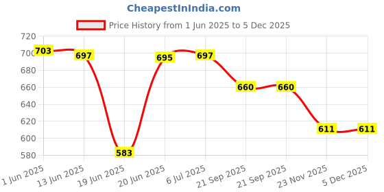 flipkart.com creation bazaar Electric Rice Cooker Starc with Steel Bowl Electric Egg Boiler, Rice Cooker, Travel Cooker, Egg Cooker creation bazaar Price History Graph from 1 Jun 2025 to 5 Dec 2025