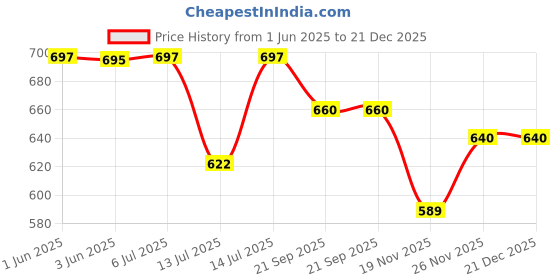 flipkart.com creation bazaar Electric Rice Tea coffee Cooker SmartBuy Classic Electric Rice Cooker Egg Cooker, Rice Cooker, Travel Cooker, Egg Boiler creation bazaar Price History Graph from 1 Jun 2025 to 21 Dec 2025