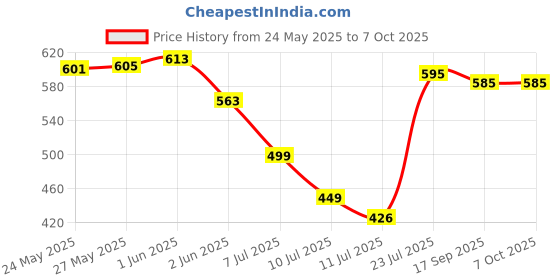 flipkart.com creation bazaar Machine for Individual Belgian Waffles, Pan Cakes, Paninis or Other Snacks Waffle Maker creation bazaar Price History Graph from 24 May 2025 to 7 Oct 2025