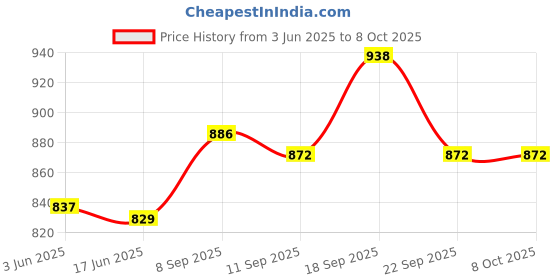 flipkart.com creation bazaar Mini Auto kettle cooking mode cooker with Digital Electronics multi-function Travel Cooker, Rice Cooker, Food Steamer, Egg Cooker, Egg Boiler creation bazaar Price History Graph from 3 Jun 2025 to 7 Oct 2025