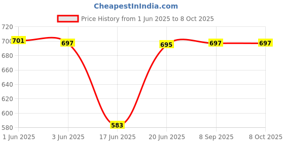 flipkart.com creation bazaar Mini Electric Multi Function Cooking Cooker Pot Rice Cooker, Egg Boling Cooker Egg Boiler, Rice Cooker, Slow Cooker, Egg Cooker creation bazaar Price History Graph from 1 Jun 2025 to 8 Oct 2025