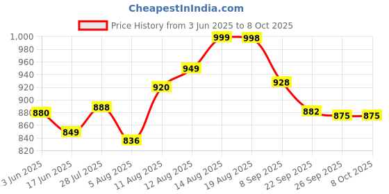 flipkart.com creation bazaar Mini Multiifunction Non-Stick Cooker with Glass Lid Base Concealed Cooking Pot Rice Cooker, Travel Cooker, Egg Cooker, Egg Boiler, Food Steamer creation bazaar Price History Graph from 3 Jun 2025 to 8 Oct 2025