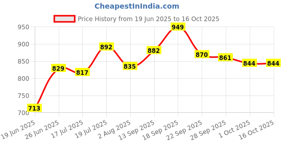 flipkart.com creation bazaar Mini Pot for Boiling Water, Eggs, Cooking, Noodles, Multifunctional Rice Cooker Egg Cooker, Food Steamer creation bazaar Price History Graph from 19 Jun 2025 to 16 Oct 2025