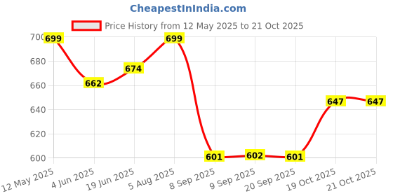 flipkart.com creation bazaar mini waffle maker machine 3 in 1 for home kitchen appliances for home kitchen Waffle Maker creation bazaar Price History Graph from 12 May 2025 to 19 Oct 2025