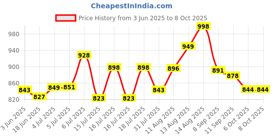 flipkart.com creation bazaar Multi-Function Colorful Electric Cooking Pot/Mini Rice Cooker Rice Cooker, Egg Boiler, Travel Cooker creation bazaar Price History Graph from 3 Jun 2025 to 6 Oct 2025