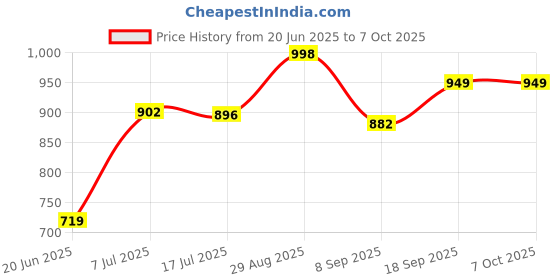 flipkart.com creation bazaar Multi-Function Electric Cooker Non-stick Cooking Pot Rice Cooker Pot Rice Cooker, Travel Cooker, Egg Boiler, Egg Cooker creation bazaar Price History Graph from 20 Jun 2025 to 7 Oct 2025