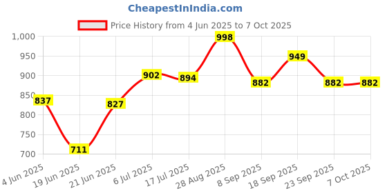 flipkart.com creation bazaar Multi-Function Electric Cooker Non-stick Cooking Pot Rice Cooker Pot Rice Cooker, Travel Cooker, Egg Cooker, Egg Boiler creation bazaar Price History Graph from 4 Jun 2025 to 7 Oct 2025