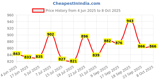 flipkart.com creation bazaar Multi-Function Electric Cooker Non-stick Cooking Pot Rice Cooker Rice Cooker, Egg Boiler, Egg Cooker, Travel Cooker creation bazaar Price History Graph from 4 Jun 2025 to 7 Oct 2025