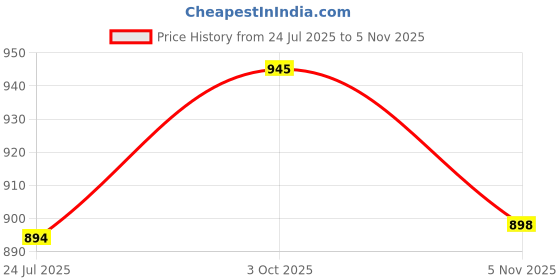 flipkart.com creation bazaar Multi-Function Electric Cooker Non-stick Cooking Pot Rice Cooker Rice Cooker, Travel Cooker, Egg Cooker, Egg Boiler creation bazaar Price History Graph from 24 Jul 2025 to 5 Nov 2025