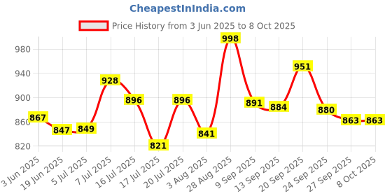 flipkart.com creation bazaar Multi-Function Electric Cooker Non-stick Cooking Pot/Mini Rice Cooker/Portable Rice Cooker, Egg Boiler, Egg Cooker, Travel Cooker creation bazaar Price History Graph from 3 Jun 2025 to 8 Oct 2025