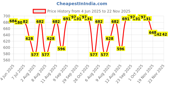 flipkart.com creation bazaar Multi Purpose Cooker Mini Electric Cooker Steamer Cooking Rice cooker Rice Cooker, Travel Cooker, Egg Boiler, Egg Cooker creation bazaar Price History Graph from 4 Jun 2025 to 21 Nov 2025